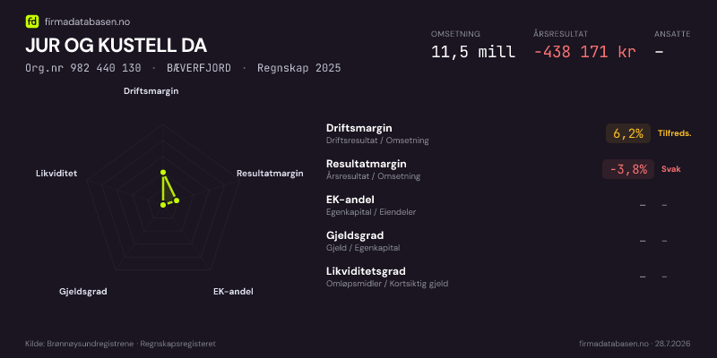 Økonomisk helseprofil for JUR OG KUSTELL DA (Org.nr 982 440 130) i BÆVERFJORD. Omsetning 11,5 mill, årsresultat −438 171 kr, driftsmargin 6,2 %, resultatmargin -3,8 %, EK-andel –, gjeldsgrad –, likviditetsgrad –. Regnskap 2025. Kilde: firmadatabasen.no