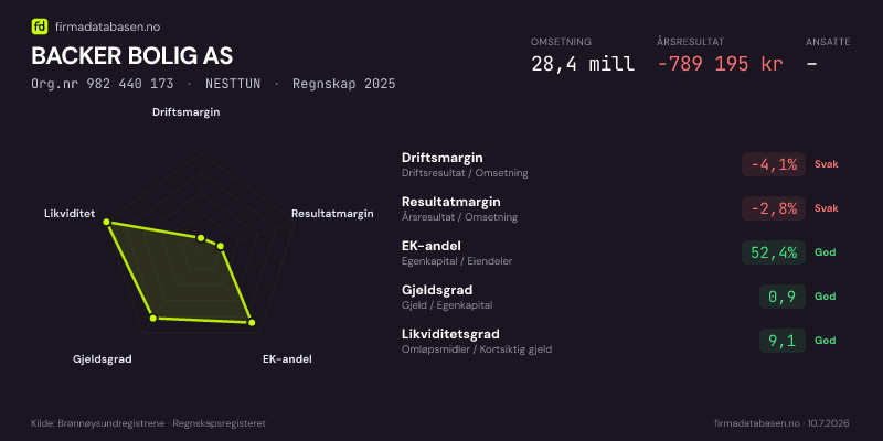 Økonomisk helseprofil for BACKER BOLIG AS (Org.nr 982 440 173) i NESTTUN. Omsetning 28,4 mill, årsresultat −789 195 kr, driftsmargin -4,1 %, resultatmargin -2,8 %, EK-andel 52,4 %, gjeldsgrad 0,9, likviditetsgrad 9,1. Regnskap 2025. Kilde: firmadatabasen.no