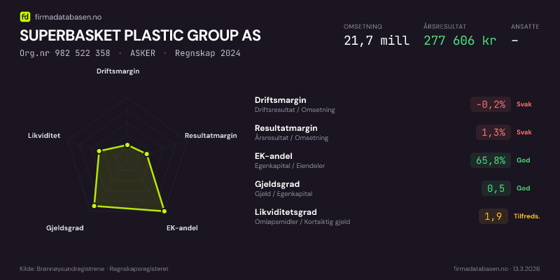 Økonomisk helseprofil for SUPERBASKET PLASTIC GROUP AS (Org.nr 982 522 358) i ASKER. Omsetning 21,7 mill, årsresultat 277 606 kr, driftsmargin -0,2 %, resultatmargin 1,3 %, EK-andel 65,8 %, gjeldsgrad 0,5, likviditetsgrad 1,9. Regnskap 2024. Kilde: firmadatabasen.no