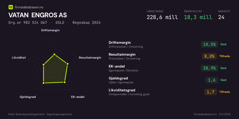 Økonomisk helseprofil for VATAN ENGROS AS (Org.nr 982 524 067) i OSLO. Omsetning 228,6 mill, årsresultat 18,3 mill, driftsmargin 10,5 %, resultatmargin 8,0 %, EK-andel 38,9 %, gjeldsgrad 1,6, likviditetsgrad 1,7. Regnskap 2024. Kilde: firmadatabasen.no
