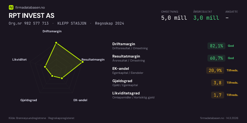 Økonomisk helseprofil for RPT INVEST AS (Org.nr 982 577 713) i KLEPP STASJON. Omsetning 5,0 mill, årsresultat 3,0 mill, driftsmargin 82,1 %, resultatmargin 60,7 %, EK-andel 20,9 %, gjeldsgrad 3,8, likviditetsgrad 1,7. Regnskap 2024. Kilde: firmadatabasen.no