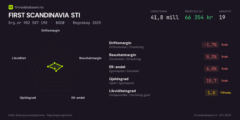Økonomisk helseprofil for FIRST SCANDINAVIA STI (Org.nr 982 587 190) i BODØ. Omsetning 41,8 mill, årsresultat 66 354 kr, driftsmargin -1,7 %, resultatmargin 0,2 %, EK-andel 6,0 %, gjeldsgrad 15,7, likviditetsgrad 1,0. Regnskap 2025. Kilde: firmadatabasen.no