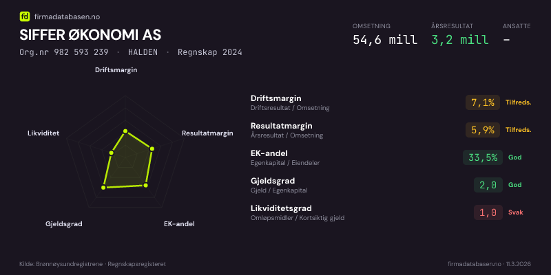 Økonomisk helseprofil for SIFFER ØKONOMI AS (Org.nr 982 593 239) i HALDEN. Omsetning 54,6 mill, årsresultat 3,2 mill, driftsmargin 7,1 %, resultatmargin 5,9 %, EK-andel 33,5 %, gjeldsgrad 2,0, likviditetsgrad 1,0. Regnskap 2024. Kilde: firmadatabasen.no