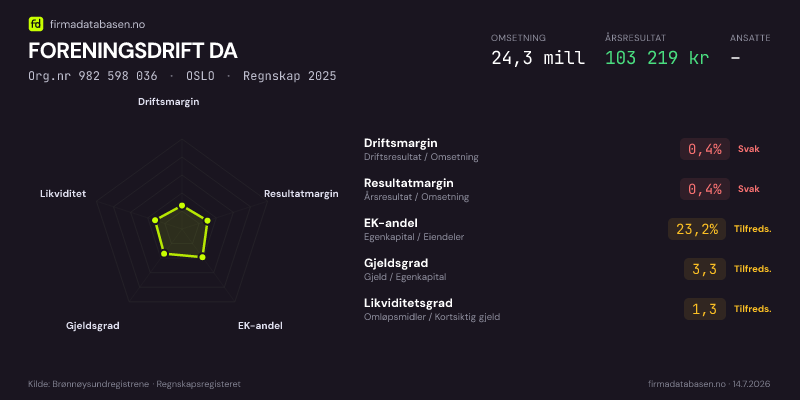 Økonomisk helseprofil for FORENINGSDRIFT DA (Org.nr 982 598 036) i OSLO. Omsetning 24,3 mill, årsresultat 103 219 kr, driftsmargin 0,4 %, resultatmargin 0,4 %, EK-andel 23,2 %, gjeldsgrad 3,3, likviditetsgrad 1,3. Regnskap 2025. Kilde: firmadatabasen.no