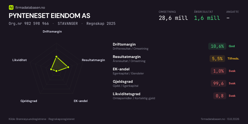 Økonomisk helseprofil for PYNTENESET EIENDOM AS (Org.nr 982 598 966) i STAVANGER. Omsetning 28,6 mill, årsresultat 1,6 mill, driftsmargin 10,6 %, resultatmargin 5,5 %, EK-andel 1,0 %, gjeldsgrad 99,6, likviditetsgrad 0,8. Regnskap 2025. Kilde: firmadatabasen.no