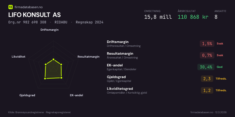 Økonomisk helseprofil for LIFO KONSULT AS (Org.nr 982 698 308) i RIDABU. Omsetning 15,8 mill, årsresultat 110 868 kr, driftsmargin 1,5 %, resultatmargin 0,7 %, EK-andel 30,4 %, gjeldsgrad 2,3, likviditetsgrad 1,2. Regnskap 2024. Kilde: firmadatabasen.no