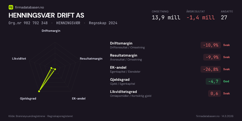 Økonomisk helseprofil for HENNINGSVÆR DRIFT AS (Org.nr 982 702 348) i HENNINGSVÆR. Omsetning 13,9 mill, årsresultat −1,4 mill, driftsmargin -10,9 %, resultatmargin -9,9 %, EK-andel -26,8 %, gjeldsgrad -4,7, likviditetsgrad 0,6. Regnskap 2024. Kilde: firmadatabasen.no