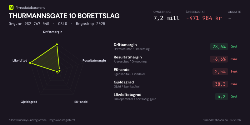 Økonomisk helseprofil for THURMANNSGATE 10 BORETTSLAG (Org.nr 982 767 040) i OSLO. Omsetning 7,2 mill, årsresultat −471 984 kr, driftsmargin 28,6 %, resultatmargin -6,6 %, EK-andel 2,5 %, gjeldsgrad 38,3, likviditetsgrad 4,2. Regnskap 2025. Kilde: firmadatabasen.no