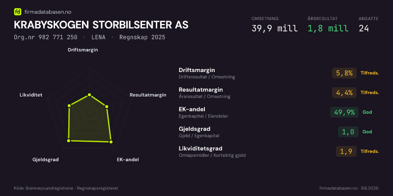 Økonomisk helseprofil for KRABYSKOGEN STORBILSENTER AS (Org.nr 982 771 250) i LENA. Omsetning 39,9 mill, årsresultat 1,8 mill, driftsmargin 5,8 %, resultatmargin 4,4 %, EK-andel 49,9 %, gjeldsgrad 1,0, likviditetsgrad 1,9. Regnskap 2025. Kilde: firmadatabasen.no