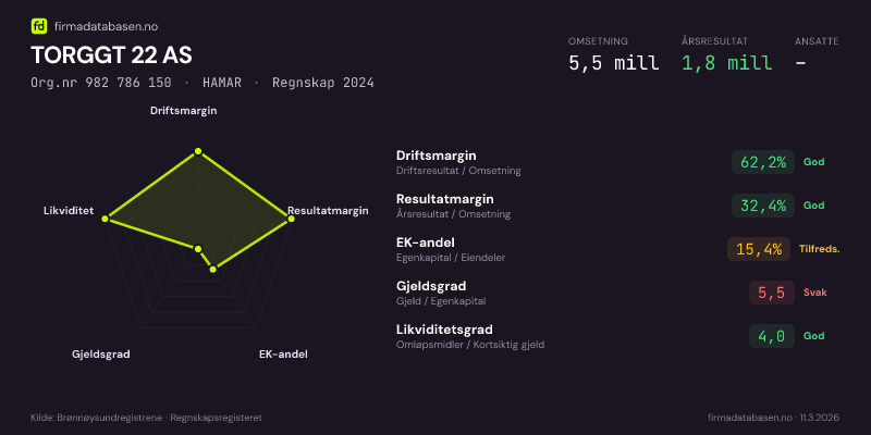 Økonomisk helseprofil for TORGGT 22 AS (Org.nr 982 786 150) i HAMAR. Omsetning 5,5 mill, årsresultat 1,8 mill, driftsmargin 62,2 %, resultatmargin 32,4 %, EK-andel 15,4 %, gjeldsgrad 5,5, likviditetsgrad 4,0. Regnskap 2024. Kilde: firmadatabasen.no