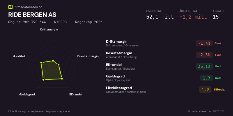Økonomisk helseprofil for RIDE BERGEN AS (Org.nr 982 790 344) i NYBORG. Omsetning 52,1 mill, årsresultat −1,2 mill, driftsmargin -1,4 %, resultatmargin -2,3 %, EK-andel 35,1 %, gjeldsgrad 1,9, likviditetsgrad 1,9. Regnskap 2025. Kilde: firmadatabasen.no