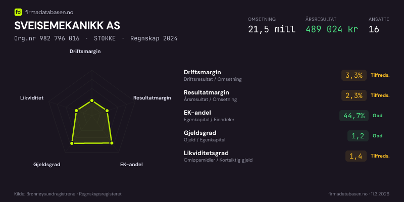 Økonomisk helseprofil for SVEISEMEKANIKK AS (Org.nr 982 796 016) i STOKKE. Omsetning 21,5 mill, årsresultat 489 024 kr, driftsmargin 3,3 %, resultatmargin 2,3 %, EK-andel 44,7 %, gjeldsgrad 1,2, likviditetsgrad 1,4. Regnskap 2024. Kilde: firmadatabasen.no