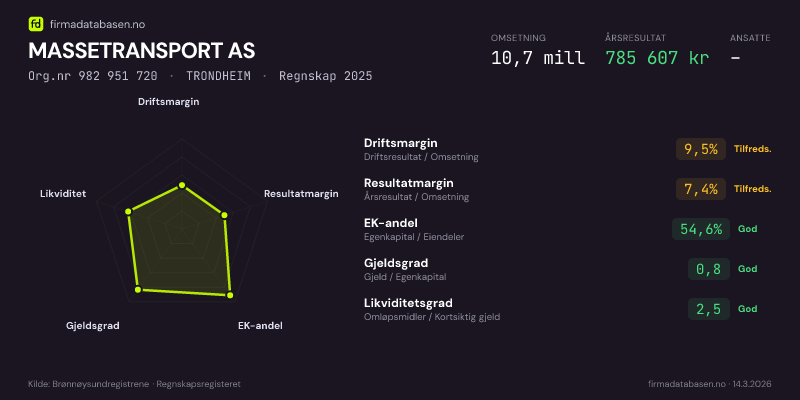 Økonomisk helseprofil for MASSETRANSPORT AS (Org.nr 982 951 720) i TRONDHEIM. Omsetning 10,7 mill, årsresultat 785 607 kr, driftsmargin 9,5 %, resultatmargin 7,4 %, EK-andel 54,6 %, gjeldsgrad 0,8, likviditetsgrad 2,5. Regnskap 2025. Kilde: firmadatabasen.no