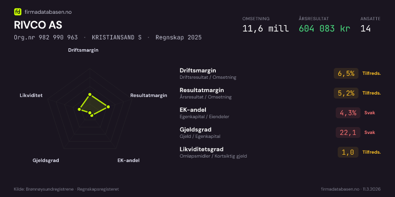 Økonomisk helseprofil for RIVCO AS (Org.nr 982 990 963) i KRISTIANSAND S. Omsetning 11,6 mill, årsresultat 604 083 kr, driftsmargin 6,5 %, resultatmargin 5,2 %, EK-andel 4,3 %, gjeldsgrad 22,1, likviditetsgrad 1,0. Regnskap 2025. Kilde: firmadatabasen.no
