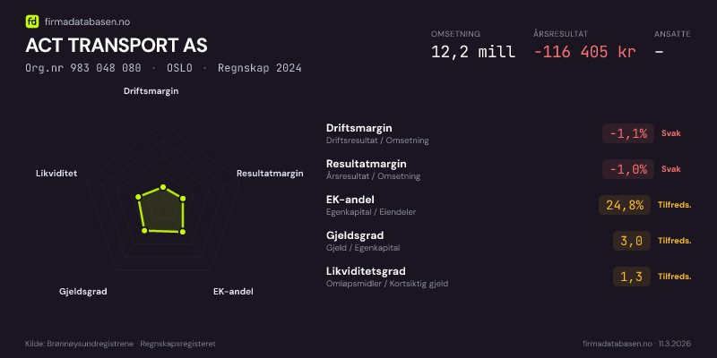 Økonomisk helseprofil for ACT TRANSPORT AS (Org.nr 983 048 080) i OSLO. Omsetning 12,2 mill, årsresultat −116 405 kr, driftsmargin -1,1 %, resultatmargin -1,0 %, EK-andel 24,8 %, gjeldsgrad 3,0, likviditetsgrad 1,3. Regnskap 2024. Kilde: firmadatabasen.no
