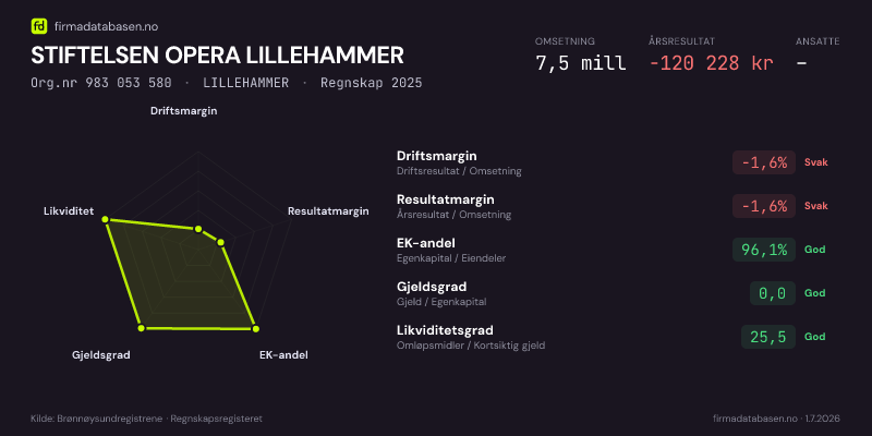Økonomisk helseprofil for STIFTELSEN OPERA LILLEHAMMER (Org.nr 983 053 580) i LILLEHAMMER. Omsetning 7,5 mill, årsresultat −120 228 kr, driftsmargin -1,6 %, resultatmargin -1,6 %, EK-andel 96,1 %, gjeldsgrad 0,0, likviditetsgrad 25,5. Regnskap 2025. Kilde: firmadatabasen.no