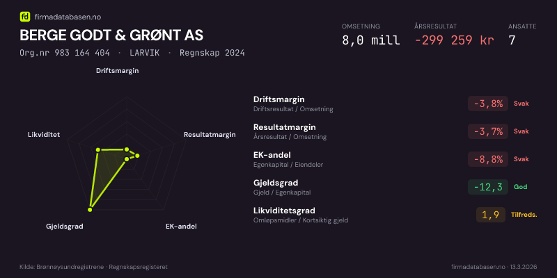 Økonomisk helseprofil for BERGE GODT & GRØNT AS (Org.nr 983 164 404) i LARVIK. Omsetning 8,0 mill, årsresultat −299 259 kr, driftsmargin -3,8 %, resultatmargin -3,7 %, EK-andel -8,8 %, gjeldsgrad -12,3, likviditetsgrad 1,9. Regnskap 2024. Kilde: firmadatabasen.no