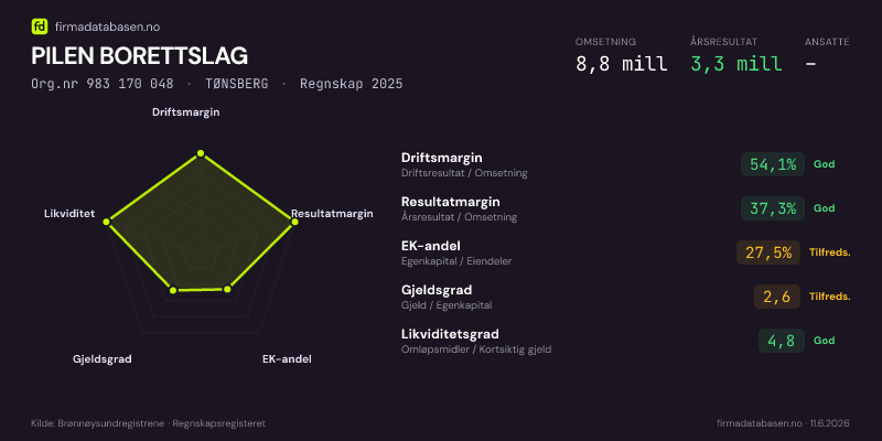 Økonomisk helseprofil for PILEN BORETTSLAG (Org.nr 983 170 048) i TØNSBERG. Omsetning 8,8 mill, årsresultat 3,3 mill, driftsmargin 54,1 %, resultatmargin 37,3 %, EK-andel 27,5 %, gjeldsgrad 2,6, likviditetsgrad 4,8. Regnskap 2025. Kilde: firmadatabasen.no