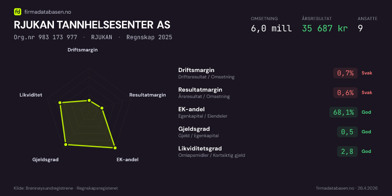 Økonomisk helseprofil for RJUKAN TANNHELSESENTER AS (Org.nr 983 173 977) i RJUKAN. Omsetning 6,0 mill, årsresultat 35 687 kr, driftsmargin 0,7 %, resultatmargin 0,6 %, EK-andel 68,1 %, gjeldsgrad 0,5, likviditetsgrad 2,8. Regnskap 2025. Kilde: firmadatabasen.no