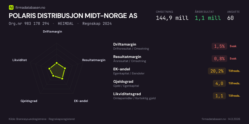 Økonomisk helseprofil for POLARIS DISTRIBUSJON MIDT-NORGE AS (Org.nr 983 178 294) i HEIMDAL. Omsetning 144,9 mill, årsresultat 1,1 mill, driftsmargin 1,5 %, resultatmargin 0,8 %, EK-andel 20,2 %, gjeldsgrad 4,0, likviditetsgrad 1,1. Regnskap 2024. Kilde: firmadatabasen.no