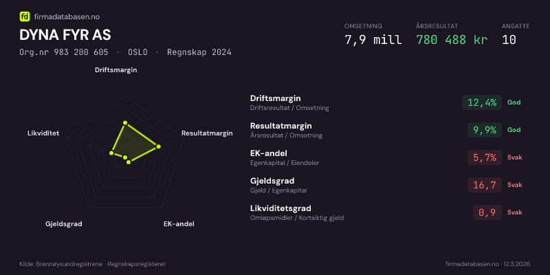 Økonomisk helseprofil for DYNA FYR AS (Org.nr 983 200 605) i OSLO. Omsetning 7,9 mill, årsresultat 780 488 kr, driftsmargin 12,4 %, resultatmargin 9,9 %, EK-andel 5,7 %, gjeldsgrad 16,7, likviditetsgrad 0,9. Regnskap 2024. Kilde: firmadatabasen.no