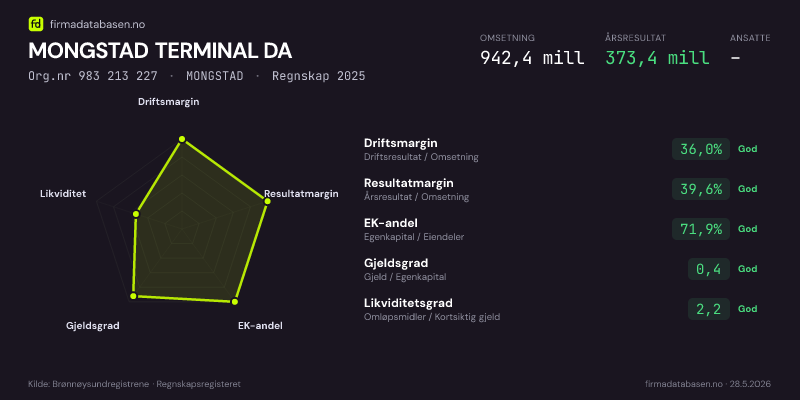 Økonomisk helseprofil for MONGSTAD TERMINAL DA (Org.nr 983 213 227) i MONGSTAD. Omsetning 942,4 mill, årsresultat 373,4 mill, driftsmargin 36,0 %, resultatmargin 39,6 %, EK-andel 71,9 %, gjeldsgrad 0,4, likviditetsgrad 2,2. Regnskap 2025. Kilde: firmadatabasen.no