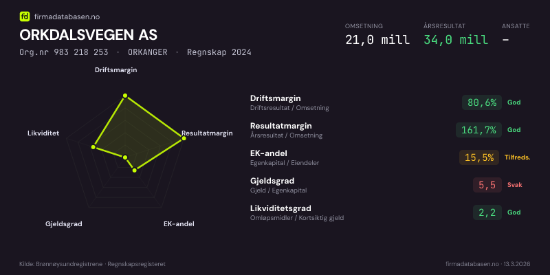 Økonomisk helseprofil for ORKDALSVEGEN AS (Org.nr 983 218 253) i ORKANGER. Omsetning 21,0 mill, årsresultat 34,0 mill, driftsmargin 80,6 %, resultatmargin 161,7 %, EK-andel 15,5 %, gjeldsgrad 5,5, likviditetsgrad 2,2. Regnskap 2024. Kilde: firmadatabasen.no