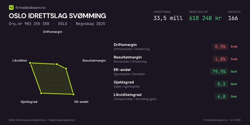 Økonomisk helseprofil for OSLO IDRETTSLAG SVØMMING (Org.nr 983 255 388) i OSLO. Omsetning 33,5 mill, årsresultat 618 248 kr, driftsmargin 0,5 %, resultatmargin 1,8 %, EK-andel 79,5 %, gjeldsgrad 0,3, likviditetsgrad 4,8. Regnskap 2025. Kilde: firmadatabasen.no