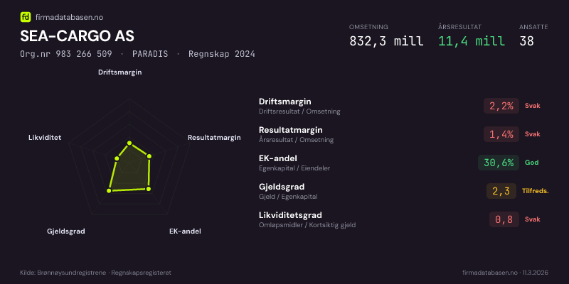 Økonomisk helseprofil for SEA-CARGO AS (Org.nr 983 266 509) i PARADIS. Omsetning 832,3 mill, årsresultat 11,4 mill, driftsmargin 2,2 %, resultatmargin 1,4 %, EK-andel 30,6 %, gjeldsgrad 2,3, likviditetsgrad 0,8. Regnskap 2024. Kilde: firmadatabasen.no