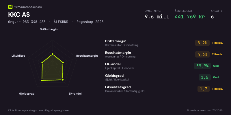 Økonomisk helseprofil for KKC AS (Org.nr 983 348 483) i ÅLESUND. Omsetning 9,6 mill, årsresultat 441 769 kr, driftsmargin 8,2 %, resultatmargin 4,6 %, EK-andel 39,9 %, gjeldsgrad 1,5, likviditetsgrad 1,7. Regnskap 2025. Kilde: firmadatabasen.no