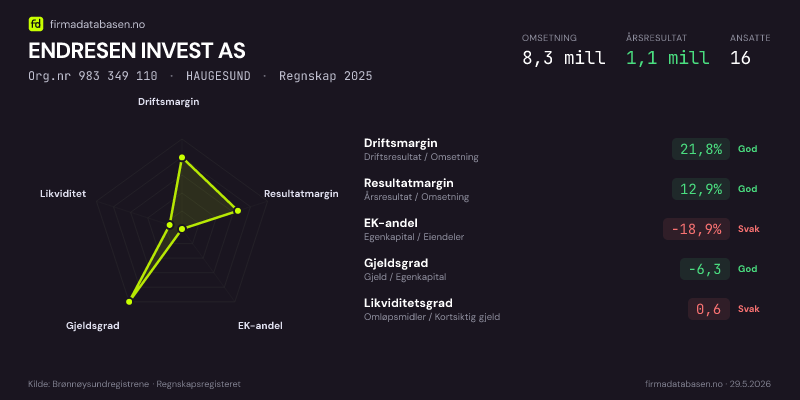 Økonomisk helseprofil for ENDRESEN INVEST AS (Org.nr 983 349 110) i HAUGESUND. Omsetning 8,3 mill, årsresultat 1,1 mill, driftsmargin 21,8 %, resultatmargin 12,9 %, EK-andel -18,9 %, gjeldsgrad -6,3, likviditetsgrad 0,6. Regnskap 2025. Kilde: firmadatabasen.no