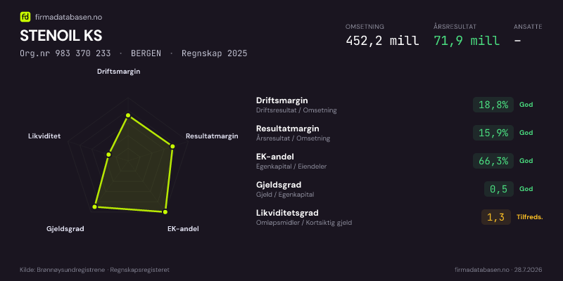 Økonomisk helseprofil for STENOIL KS (Org.nr 983 370 233) i BERGEN. Omsetning 452,2 mill, årsresultat 71,9 mill, driftsmargin 18,8 %, resultatmargin 15,9 %, EK-andel 66,3 %, gjeldsgrad 0,5, likviditetsgrad 1,3. Regnskap 2025. Kilde: firmadatabasen.no