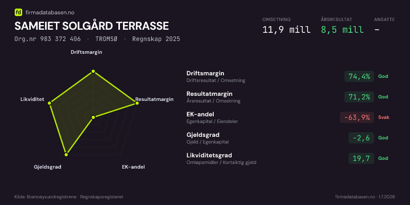 Økonomisk helseprofil for SAMEIET SOLGÅRD TERRASSE (Org.nr 983 372 406) i TROMSØ. Omsetning 11,9 mill, årsresultat 8,5 mill, driftsmargin 74,4 %, resultatmargin 71,2 %, EK-andel -63,9 %, gjeldsgrad -2,6, likviditetsgrad 19,7. Regnskap 2025. Kilde: firmadatabasen.no
