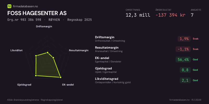 Økonomisk helseprofil for FOSS HAGESENTER AS (Org.nr 983 386 598) i RØYKEN. Omsetning 12,3 mill, årsresultat −137 394 kr, driftsmargin 1,9 %, resultatmargin -1,1 %, EK-andel 56,4 %, gjeldsgrad 0,8, likviditetsgrad 2,1. Regnskap 2025. Kilde: firmadatabasen.no