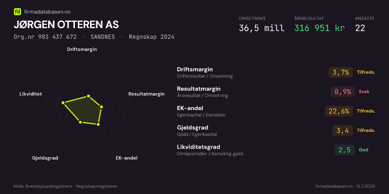 Økonomisk helseprofil for JØRGEN OTTEREN AS (Org.nr 983 437 672) i SANDNES. Omsetning 36,5 mill, årsresultat 316 951 kr, driftsmargin 3,7 %, resultatmargin 0,9 %, EK-andel 22,6 %, gjeldsgrad 3,4, likviditetsgrad 2,5. Regnskap 2024. Kilde: firmadatabasen.no