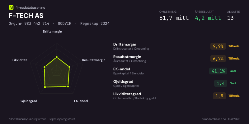 Økonomisk helseprofil for F-TECH AS (Org.nr 983 442 714) i GODVIK. Omsetning 61,7 mill, årsresultat 4,2 mill, driftsmargin 9,9 %, resultatmargin 6,7 %, EK-andel 41,1 %, gjeldsgrad 1,4, likviditetsgrad 1,8. Regnskap 2024. Kilde: firmadatabasen.no