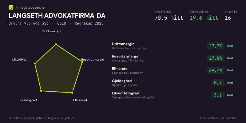 Økonomisk helseprofil for LANGSETH ADVOKATFIRMA DA (Org.nr 983 446 353) i OSLO. Omsetning 70,5 mill, årsresultat 19,6 mill, driftsmargin 27,7 %, resultatmargin 27,8 %, EK-andel 69,4 %, gjeldsgrad 0,4, likviditetsgrad 3,2. Regnskap 2025. Kilde: firmadatabasen.no