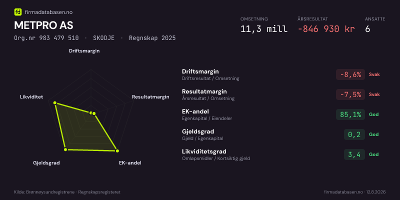 Økonomisk helseprofil for METPRO AS (Org.nr 983 479 510) i SKODJE. Omsetning 11,3 mill, årsresultat −846 930 kr, driftsmargin -8,6 %, resultatmargin -7,5 %, EK-andel 85,1 %, gjeldsgrad 0,2, likviditetsgrad 3,4. Regnskap 2025. Kilde: firmadatabasen.no