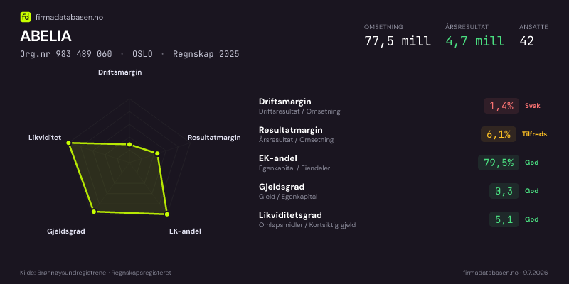 Økonomisk helseprofil for ABELIA (Org.nr 983 489 060) i OSLO. Omsetning 77,5 mill, årsresultat 4,7 mill, driftsmargin 1,4 %, resultatmargin 6,1 %, EK-andel 79,5 %, gjeldsgrad 0,3, likviditetsgrad 5,1. Regnskap 2025. Kilde: firmadatabasen.no