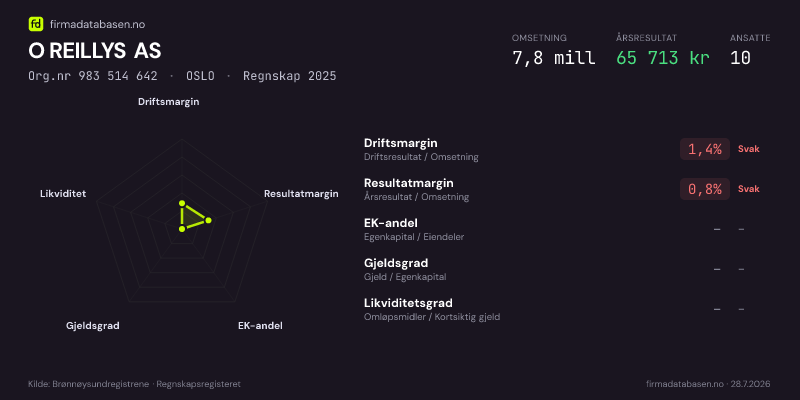 Økonomisk helseprofil for O REILLYS AS (Org.nr 983 514 642) i OSLO. Omsetning 9,2 mill, årsresultat −683 329 kr, driftsmargin -7,1 %, resultatmargin -7,5 %, EK-andel -108,8 %, gjeldsgrad -1,9, likviditetsgrad 0,5. Regnskap 2024. Kilde: firmadatabasen.no