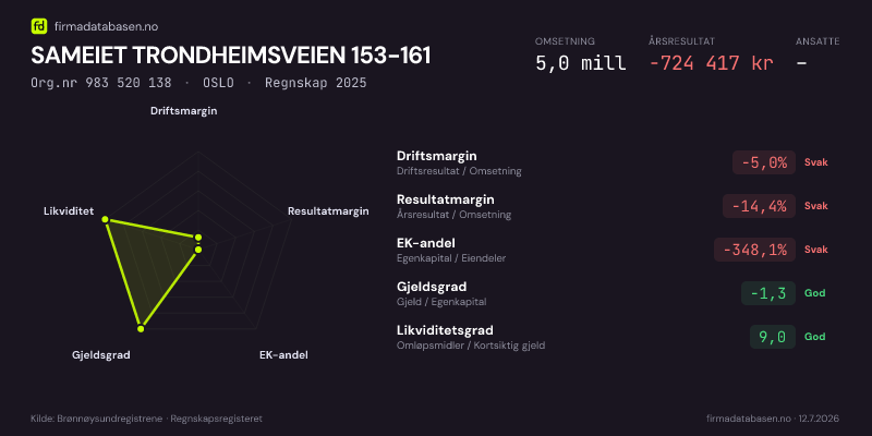 Økonomisk helseprofil for SAMEIET TRONDHEIMSVEIEN 153-161 (Org.nr 983 520 138) i OSLO. Omsetning 5,0 mill, årsresultat −724 417 kr, driftsmargin -5,0 %, resultatmargin -14,4 %, EK-andel -348,1 %, gjeldsgrad -1,3, likviditetsgrad 9,0. Regnskap 2025. Kilde: firmadatabasen.no
