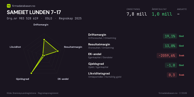 Økonomisk helseprofil for SAMEIET LUNDEN 7-17 (Org.nr 983 528 619) i OSLO. Omsetning 7,8 mill, årsresultat 1,0 mill, driftsmargin 19,1 %, resultatmargin 13,0 %, EK-andel -2059,6 %, gjeldsgrad -1,0, likviditetsgrad 0,3. Regnskap 2025. Kilde: firmadatabasen.no