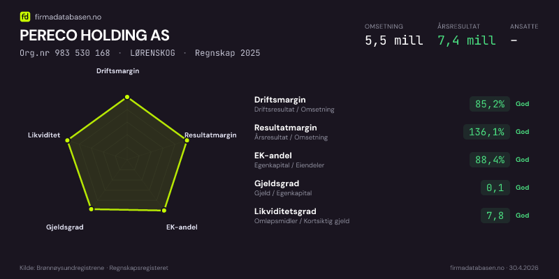 Økonomisk helseprofil for PERECO HOLDING AS (Org.nr 983 530 168) i LØRENSKOG. Omsetning 5,5 mill, årsresultat 7,4 mill, driftsmargin 85,2 %, resultatmargin 136,1 %, EK-andel 88,4 %, gjeldsgrad 0,1, likviditetsgrad 7,8. Regnskap 2025. Kilde: firmadatabasen.no
