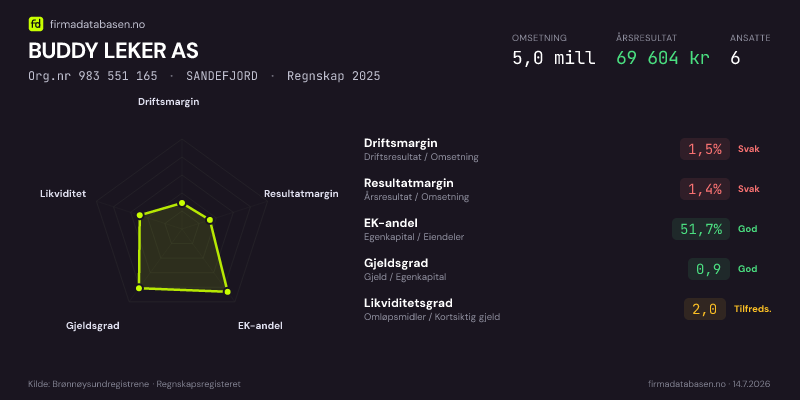 Økonomisk helseprofil for BUDDY LEKER AS (Org.nr 983 551 165) i SANDEFJORD. Omsetning 5,0 mill, årsresultat 69 604 kr, driftsmargin 1,5 %, resultatmargin 1,4 %, EK-andel 51,7 %, gjeldsgrad 0,9, likviditetsgrad 2,0. Regnskap 2025. Kilde: firmadatabasen.no