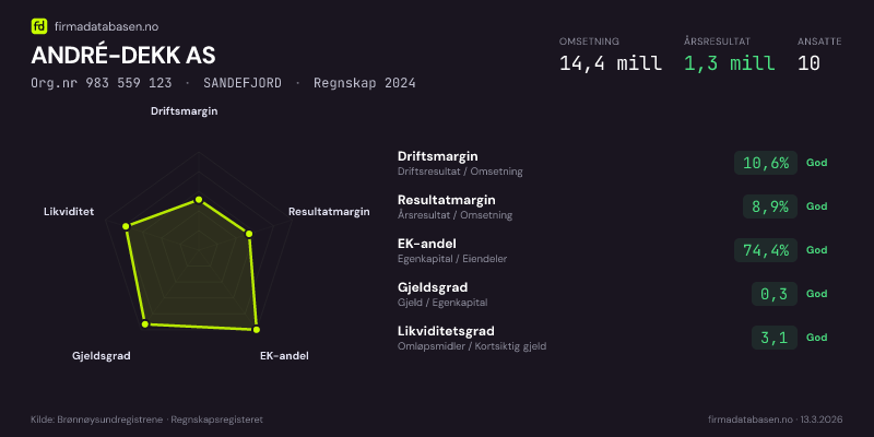 Økonomisk helseprofil for ANDRÉ-DEKK AS (Org.nr 983 559 123) i SANDEFJORD. Omsetning 14,4 mill, årsresultat 1,3 mill, driftsmargin 10,6 %, resultatmargin 8,9 %, EK-andel 74,4 %, gjeldsgrad 0,3, likviditetsgrad 3,1. Regnskap 2024. Kilde: firmadatabasen.no