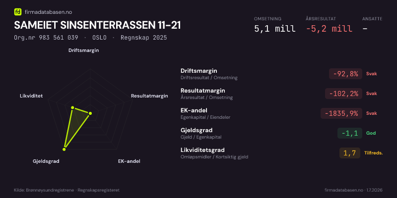 Økonomisk helseprofil for SAMEIET SINSENTERRASSEN 11-21 (Org.nr 983 561 039) i OSLO. Omsetning 5,1 mill, årsresultat −5,2 mill, driftsmargin -92,8 %, resultatmargin -102,2 %, EK-andel -1835,9 %, gjeldsgrad -1,1, likviditetsgrad 1,7. Regnskap 2025. Kilde: firmadatabasen.no