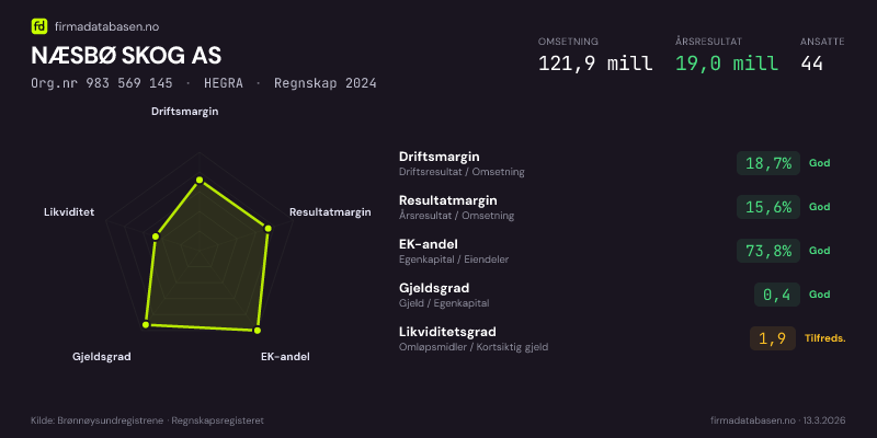 Økonomisk helseprofil for NÆSBØ SKOG AS (Org.nr 983 569 145) i HEGRA. Omsetning 121,9 mill, årsresultat 19,0 mill, driftsmargin 18,7 %, resultatmargin 15,6 %, EK-andel 73,8 %, gjeldsgrad 0,4, likviditetsgrad 1,9. Regnskap 2024. Kilde: firmadatabasen.no