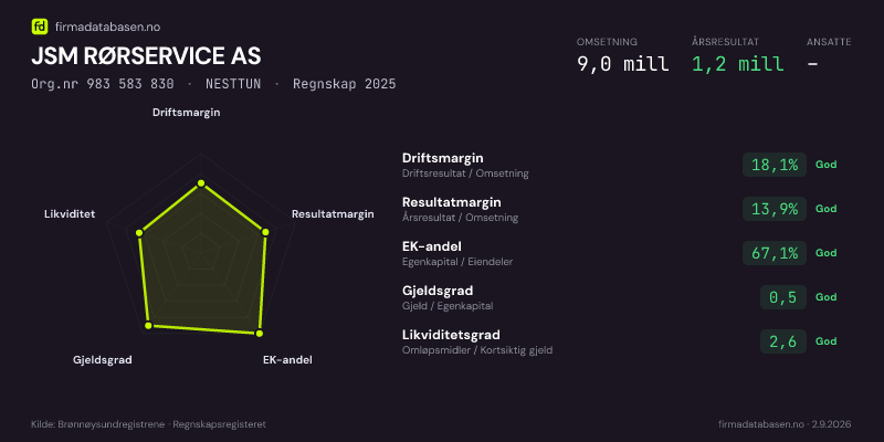 Økonomisk helseprofil for JSM RØRSERVICE AS (Org.nr 983 583 830) i NESTTUN. Omsetning 9,0 mill, årsresultat 1,2 mill, driftsmargin 18,1 %, resultatmargin 13,9 %, EK-andel 67,1 %, gjeldsgrad 0,5, likviditetsgrad 2,6. Regnskap 2025. Kilde: firmadatabasen.no