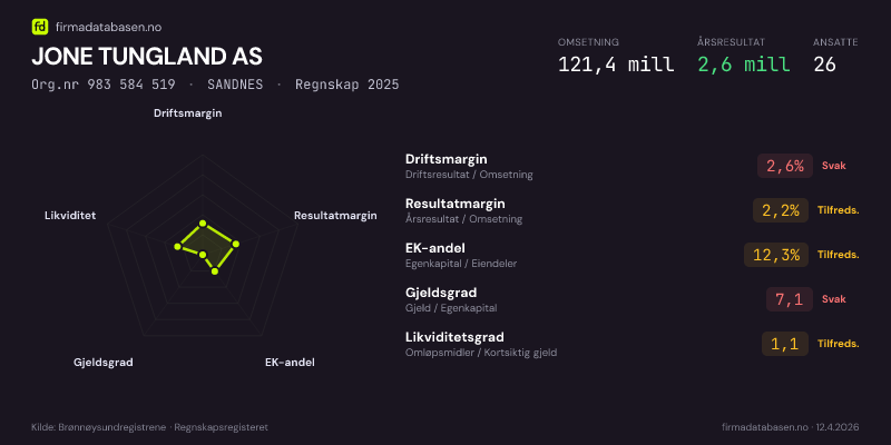 Økonomisk helseprofil for JONE TUNGLAND AS (Org.nr 983 584 519) i SANDNES. Omsetning 121,4 mill, årsresultat 2,6 mill, driftsmargin 2,6 %, resultatmargin 2,2 %, EK-andel 12,3 %, gjeldsgrad 7,1, likviditetsgrad 1,1. Regnskap 2025. Kilde: firmadatabasen.no