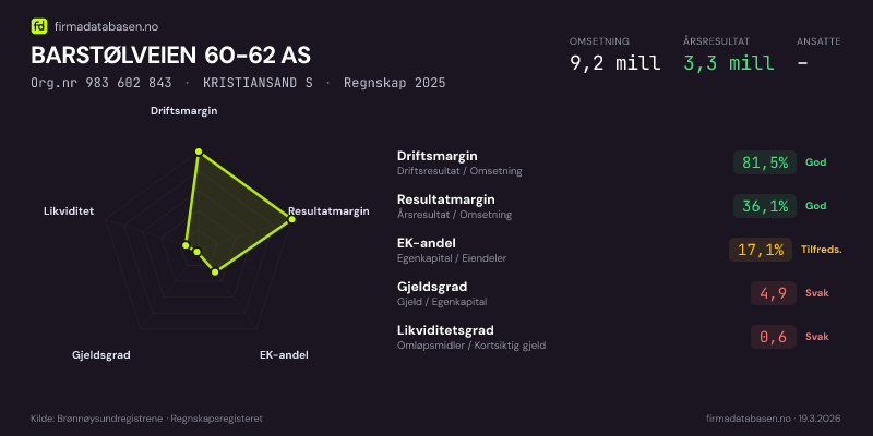 Økonomisk helseprofil for BARSTØLVEIEN 60-62 AS (Org.nr 983 602 843) i KRISTIANSAND S. Omsetning 9,2 mill, årsresultat 3,3 mill, driftsmargin 81,5 %, resultatmargin 36,1 %, EK-andel 17,1 %, gjeldsgrad 4,9, likviditetsgrad 0,6. Regnskap 2025. Kilde: firmadatabasen.no